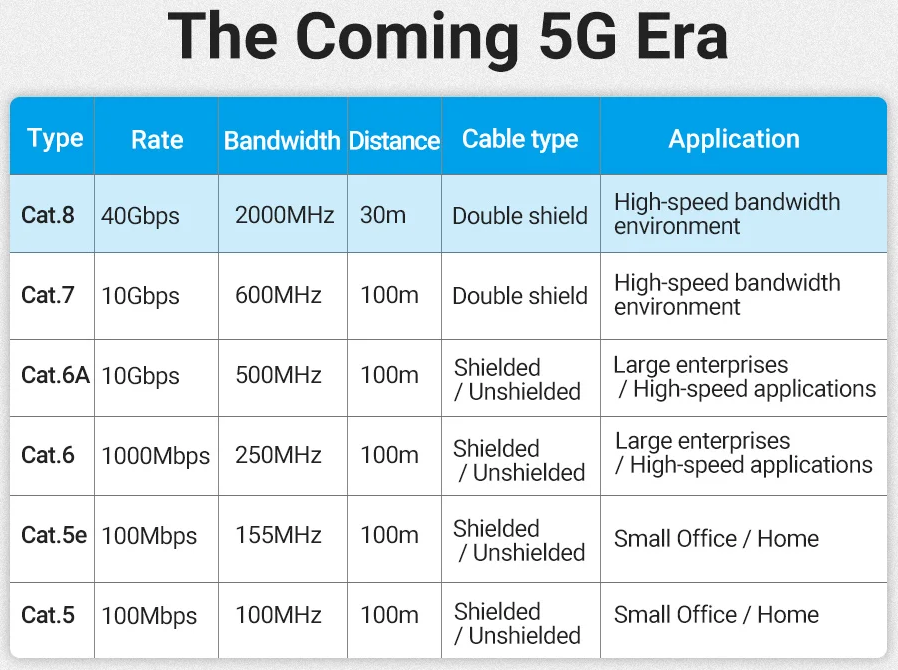 Cable RJ-45 Ethernet, CAT8 hasta 40Gbps, recubierto de malla trenzada, hasta 8 metros
